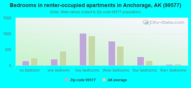 Bedrooms in renter-occupied apartments in Anchorage, AK (99577) 