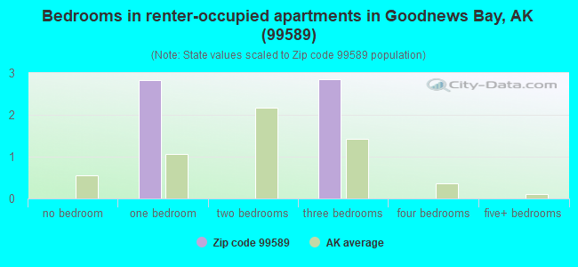 Bedrooms in renter-occupied apartments in Goodnews Bay, AK (99589) 