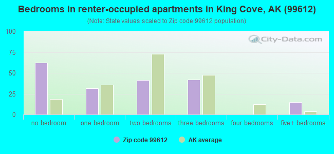 Bedrooms in renter-occupied apartments in King Cove, AK (99612) 