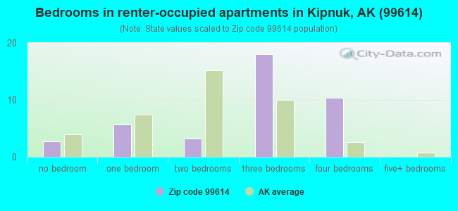 Bedrooms in renter-occupied apartments in Kipnuk, AK (99614) 