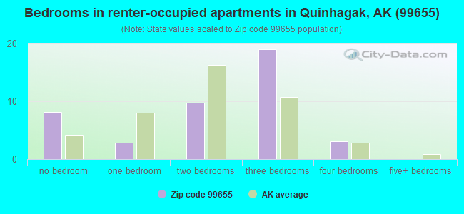 Bedrooms in renter-occupied apartments in Quinhagak, AK (99655) 