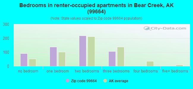 Bedrooms in renter-occupied apartments in Bear Creek, AK (99664) 