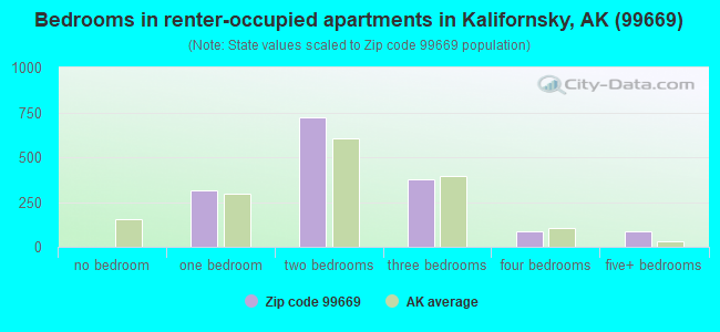 Bedrooms in renter-occupied apartments in Kalifornsky, AK (99669) 