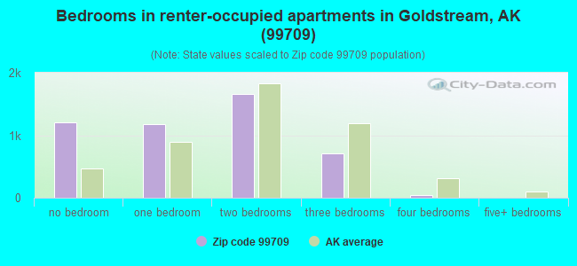 Bedrooms in renter-occupied apartments in Goldstream, AK (99709) 