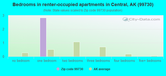 Bedrooms in renter-occupied apartments in Central, AK (99730) 