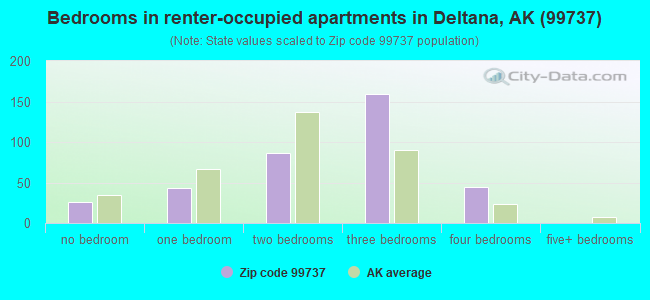 Bedrooms in renter-occupied apartments in Deltana, AK (99737) 