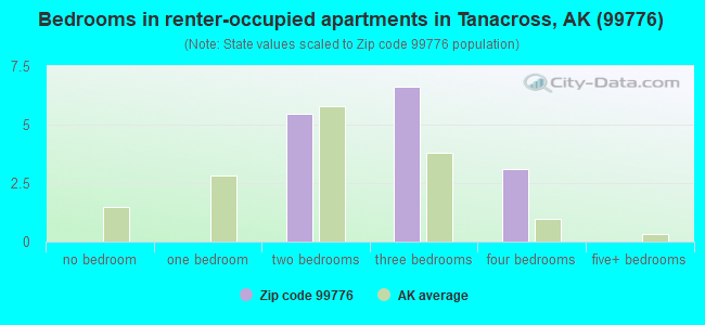 Bedrooms in renter-occupied apartments in Tanacross, AK (99776) 
