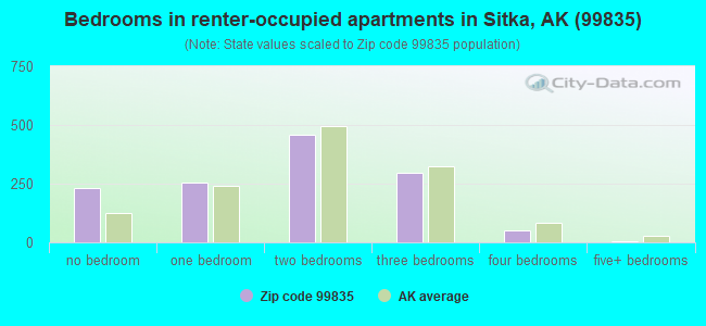 Bedrooms in renter-occupied apartments in Sitka, AK (99835) 