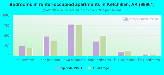 Bedrooms in renter-occupied apartments in Ketchikan, AK (99901) 