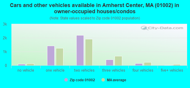 Cars and other vehicles available in Amherst Center, MA (01002) in owner-occupied houses/condos
