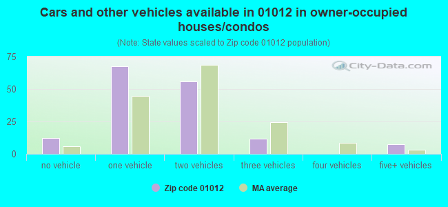 Cars and other vehicles available in 01012 in owner-occupied houses/condos