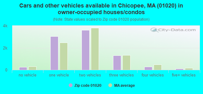 Cars and other vehicles available in Chicopee, MA (01020) in owner-occupied houses/condos