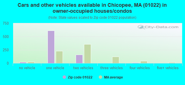 Cars and other vehicles available in Chicopee, MA (01022) in owner-occupied houses/condos