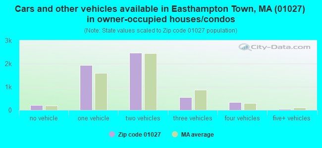 Cars and other vehicles available in Easthampton Town, MA (01027) in owner-occupied houses/condos