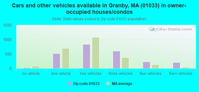 Cars and other vehicles available in Granby, MA (01033) in owner-occupied houses/condos