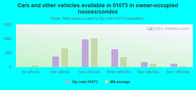 Cars and other vehicles available in 01073 in owner-occupied houses/condos