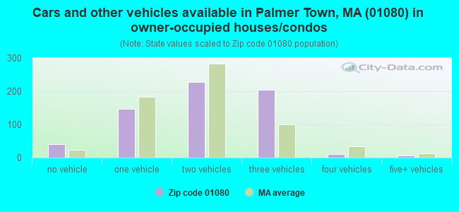 Cars and other vehicles available in Palmer Town, MA (01080) in owner-occupied houses/condos