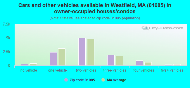 Cars and other vehicles available in Westfield, MA (01085) in owner-occupied houses/condos