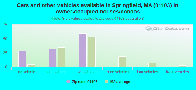Cars and other vehicles available in Springfield, MA (01103) in owner-occupied houses/condos