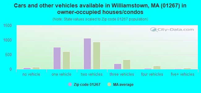 Cars and other vehicles available in Williamstown, MA (01267) in owner-occupied houses/condos