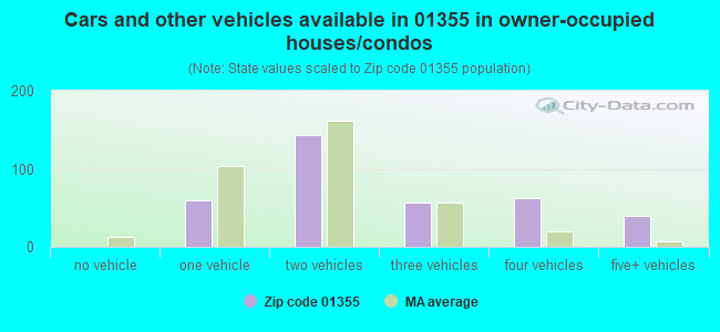 Cars and other vehicles available in 01355 in owner-occupied houses/condos