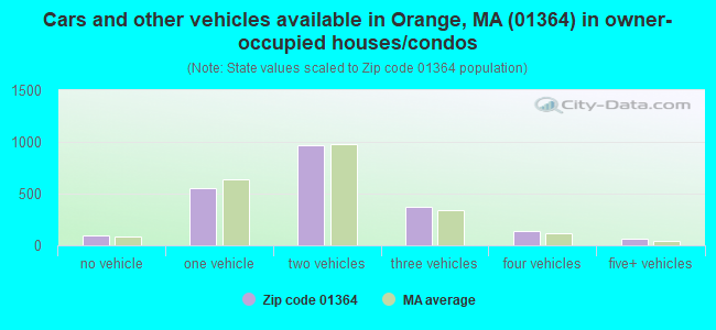 Cars and other vehicles available in Orange, MA (01364) in owner-occupied houses/condos