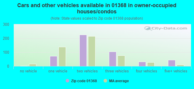 Cars and other vehicles available in 01368 in owner-occupied houses/condos