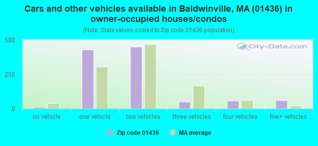 Cars and other vehicles available in Baldwinville, MA (01436) in owner-occupied houses/condos