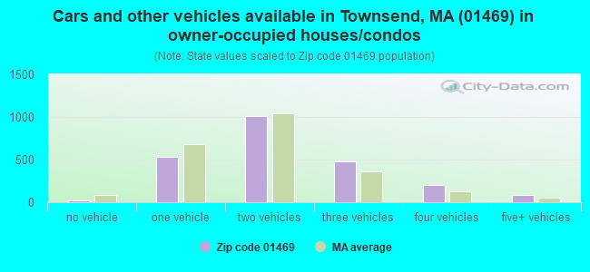 Cars and other vehicles available in Townsend, MA (01469) in owner-occupied houses/condos