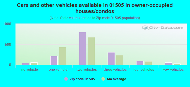 Cars and other vehicles available in 01505 in owner-occupied houses/condos