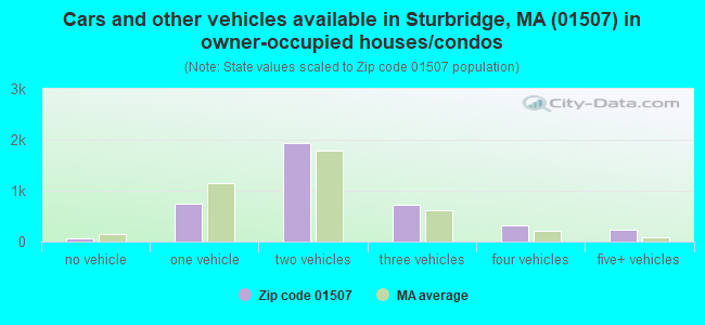 Cars and other vehicles available in Sturbridge, MA (01507) in owner-occupied houses/condos