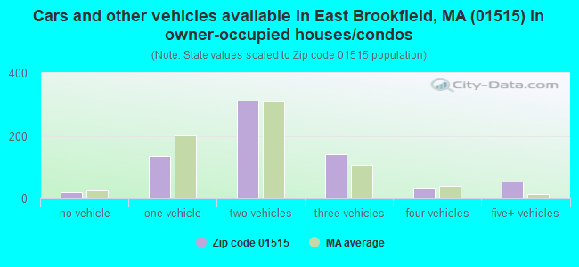 Cars and other vehicles available in East Brookfield, MA (01515) in owner-occupied houses/condos