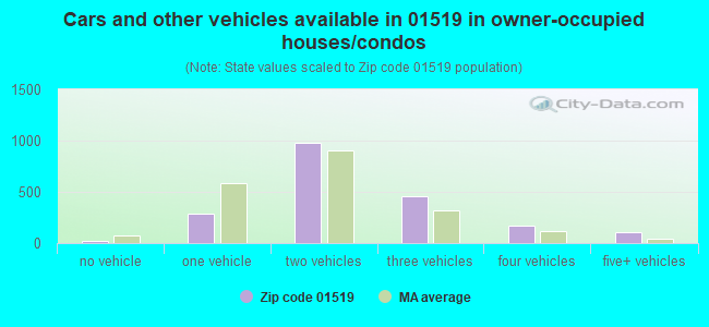 Cars and other vehicles available in 01519 in owner-occupied houses/condos