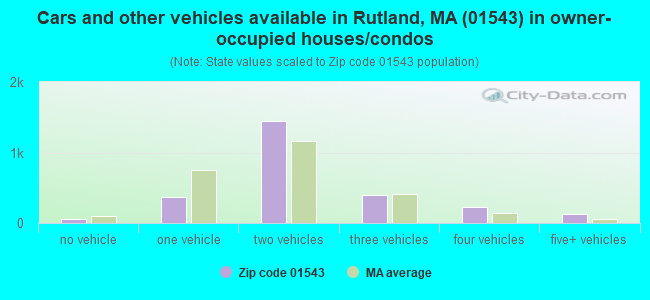 Cars and other vehicles available in Rutland, MA (01543) in owner-occupied houses/condos