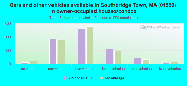 Cars and other vehicles available in Southbridge Town, MA (01550) in owner-occupied houses/condos