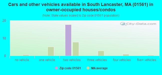 Cars and other vehicles available in South Lancaster, MA (01561) in owner-occupied houses/condos