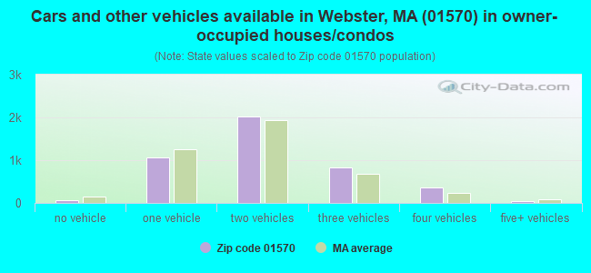 Cars and other vehicles available in Webster, MA (01570) in owner-occupied houses/condos