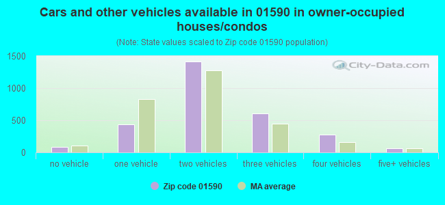 Cars and other vehicles available in 01590 in owner-occupied houses/condos
