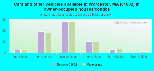 Cars and other vehicles available in Worcester, MA (01602) in owner-occupied houses/condos