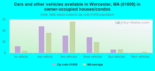 Cars and other vehicles available in Worcester, MA (01608) in owner-occupied houses/condos