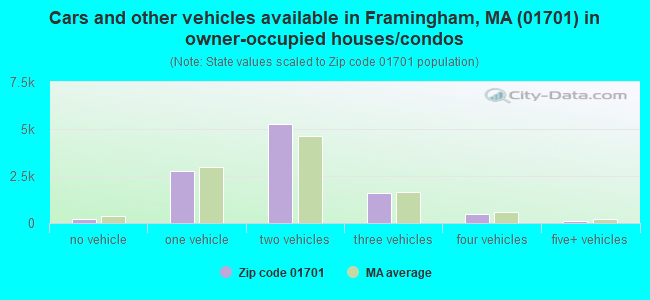Cars and other vehicles available in Framingham, MA (01701) in owner-occupied houses/condos