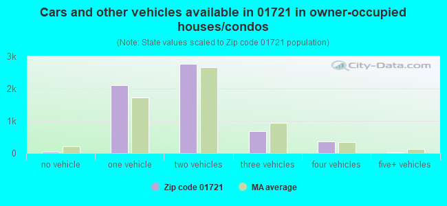 Cars and other vehicles available in 01721 in owner-occupied houses/condos