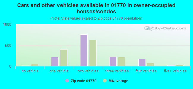 Cars and other vehicles available in 01770 in owner-occupied houses/condos