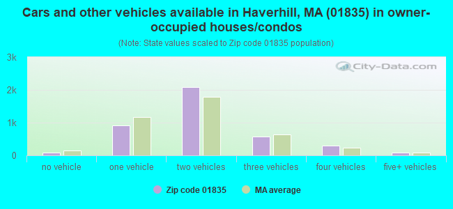 Cars and other vehicles available in Haverhill, MA (01835) in owner-occupied houses/condos
