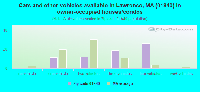 Cars and other vehicles available in Lawrence, MA (01840) in owner-occupied houses/condos