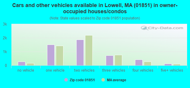 Cars and other vehicles available in Lowell, MA (01851) in owner-occupied houses/condos