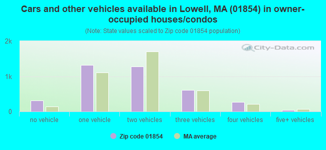 Cars and other vehicles available in Lowell, MA (01854) in owner-occupied houses/condos