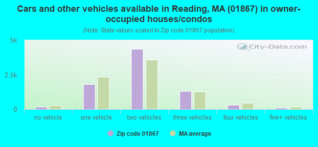 Cars and other vehicles available in Reading, MA (01867) in owner-occupied houses/condos