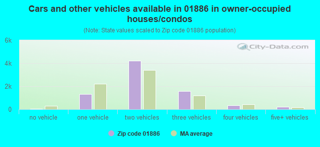 Cars and other vehicles available in 01886 in owner-occupied houses/condos