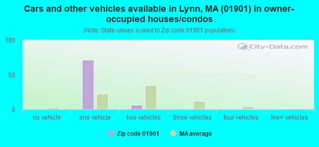Cars and other vehicles available in Lynn, MA (01901) in owner-occupied houses/condos